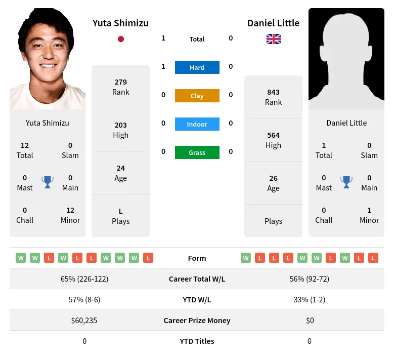 Shimizu Little H2h Summary Stats 29th March 2024