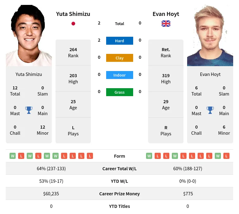 Hoyt Shimizu H2h Summary Stats 19th April 2024