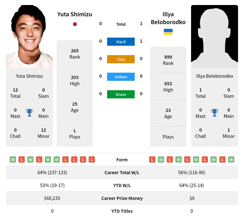 Shimizu Beloborodko H2h Summary Stats 19th April 2024