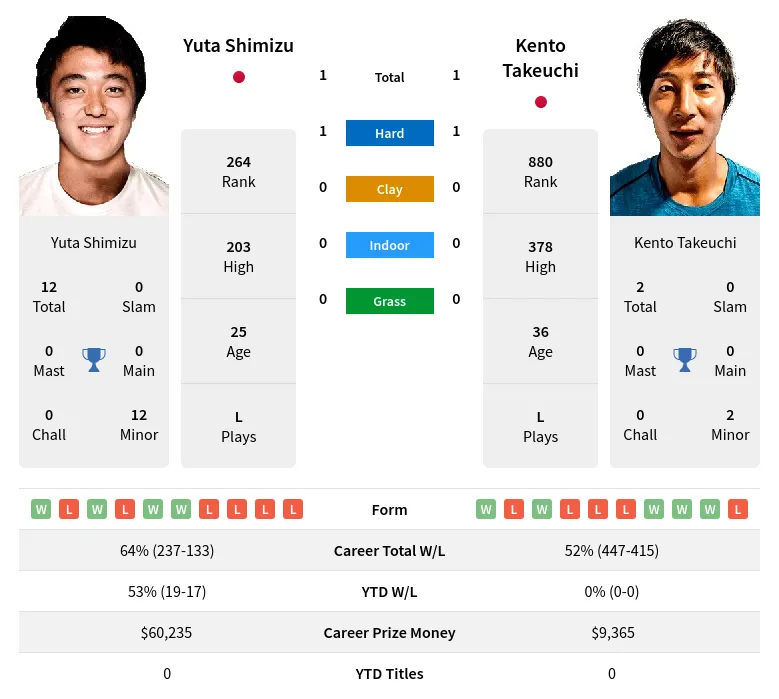 Shimizu Takeuchi H2h Summary Stats 1st June 2024