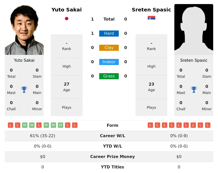 Spasic Sakai H2h Summary Stats 19th April 2024