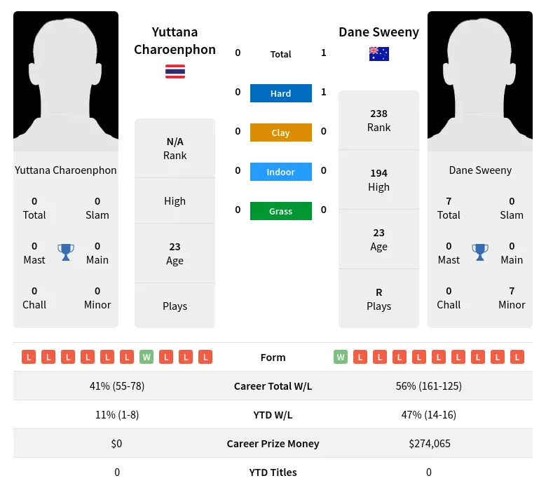 Sweeny Charoenphon H2h Summary Stats 23rd April 2024