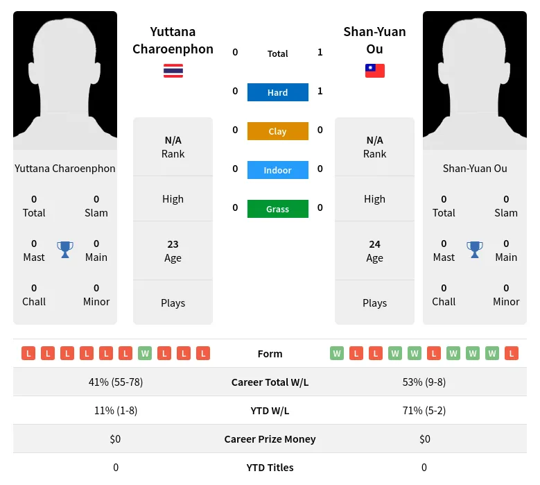 Ou Charoenphon H2h Summary Stats 3rd July 2024