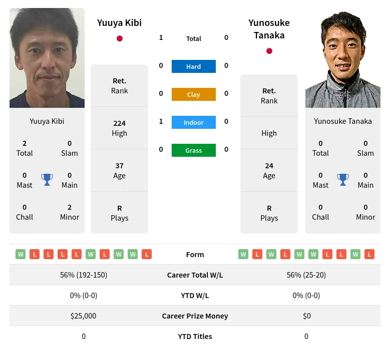 Kibi Tanaka H2h Summary Stats 18th June 2024