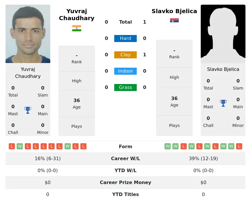 Bjelica Chaudhary H2h Summary Stats 2nd July 2024