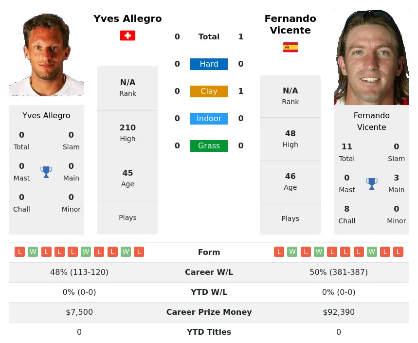 Vicente Allegro H2h Summary Stats 28th March 2024