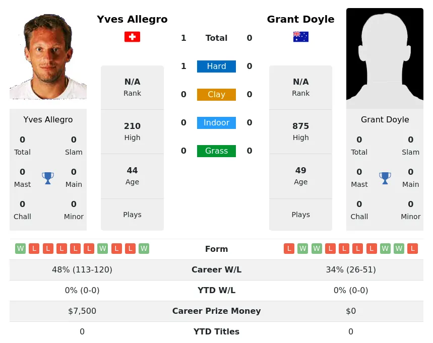Allegro Doyle H2h Summary Stats 19th April 2024