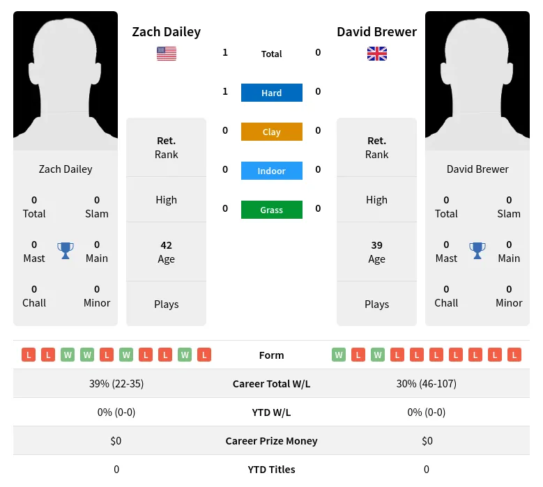 Dailey Brewer H2h Summary Stats 2nd July 2024
