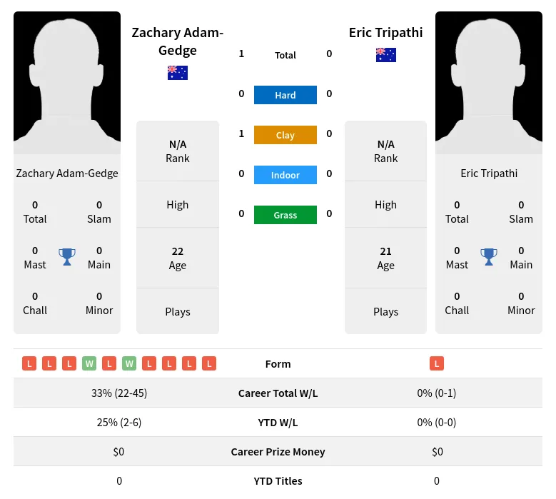 Adam-Gedge Tripathi H2h Summary Stats 19th April 2024