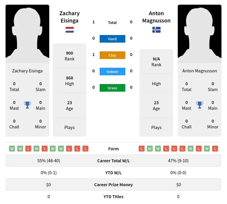 Magnusson Eisinga H2h Summary Stats 29th March 2024