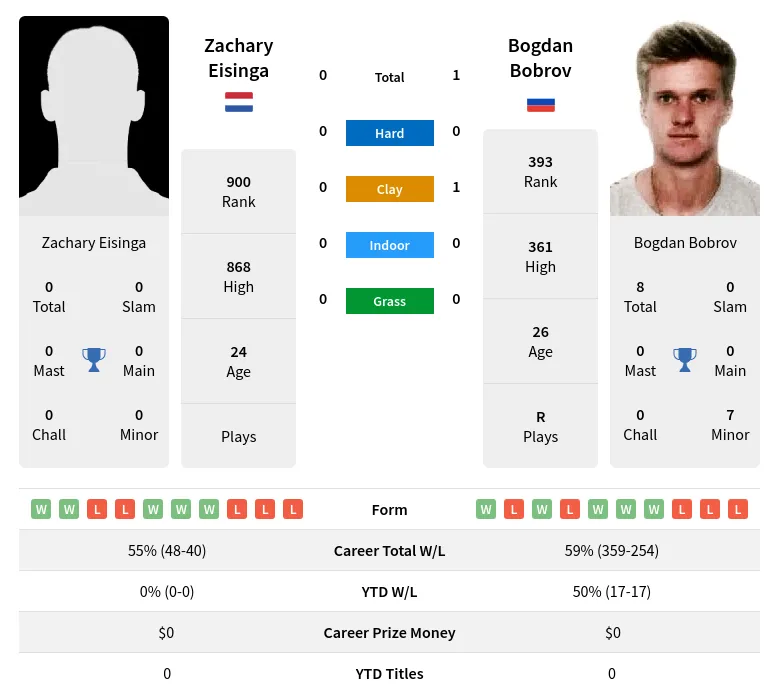 Bobrov Eisinga H2h Summary Stats 23rd April 2024