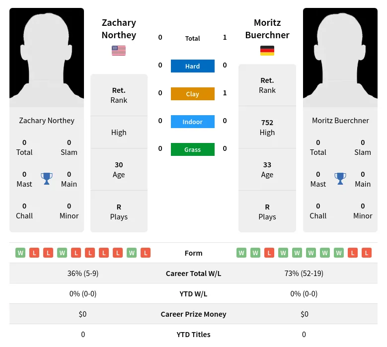 Buerchner Northey H2h Summary Stats 28th June 2024
