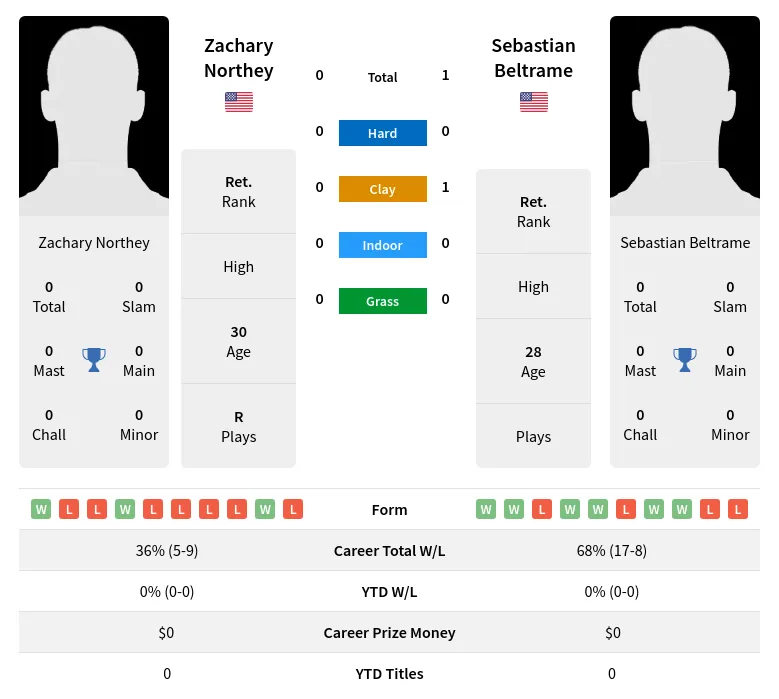 Beltrame Northey H2h Summary Stats 28th June 2024