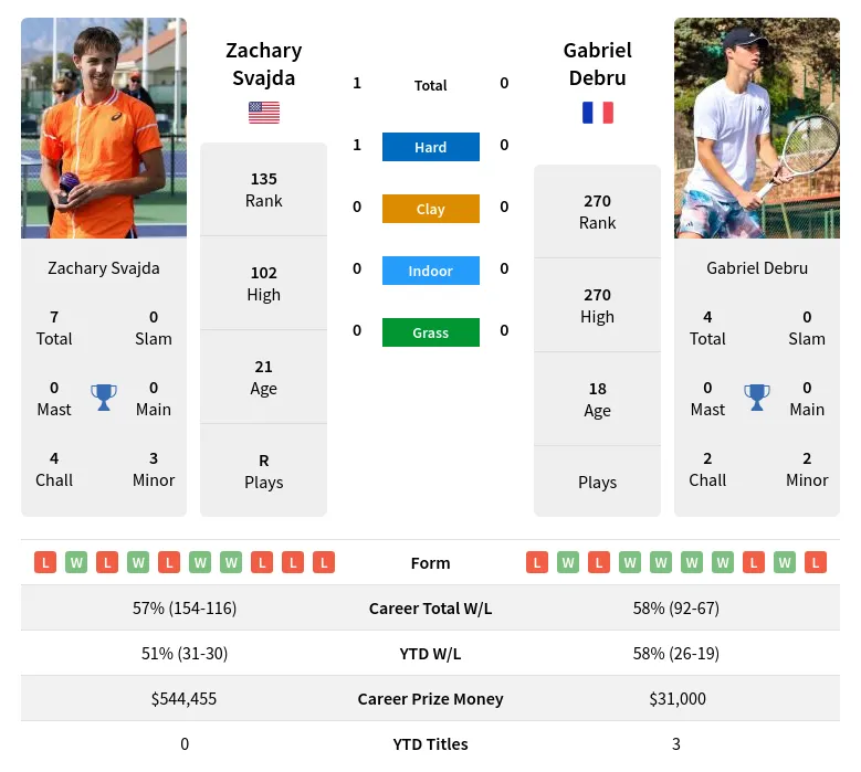 Zachary Svajda vs Gabriel Debru Prediction Head to Head Odds