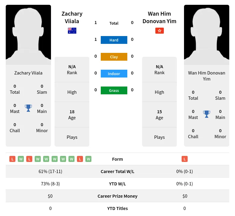 Viiala Yim H2h Summary Stats 29th June 2024