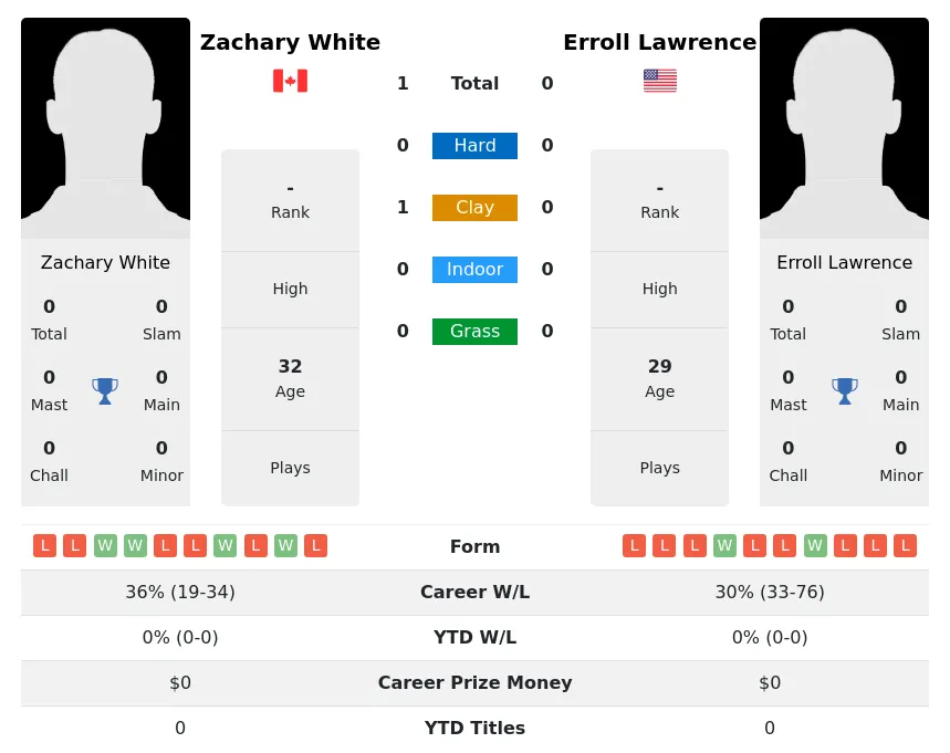 White Lawrence H2h Summary Stats 26th June 2024