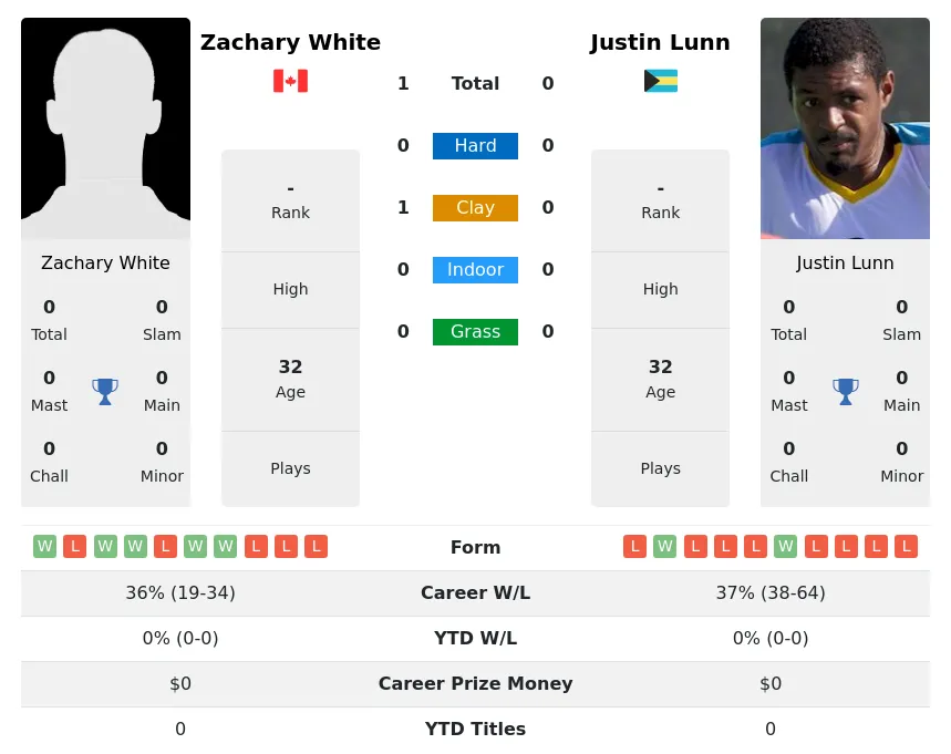 White Lunn H2h Summary Stats 3rd July 2024