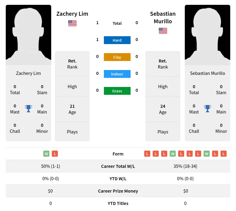 Lim Murillo H2h Summary Stats 17th April 2024
