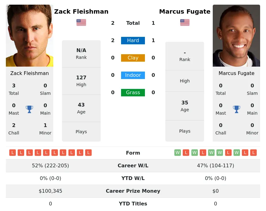 Fleishman Fugate H2h Summary Stats 28th March 2024