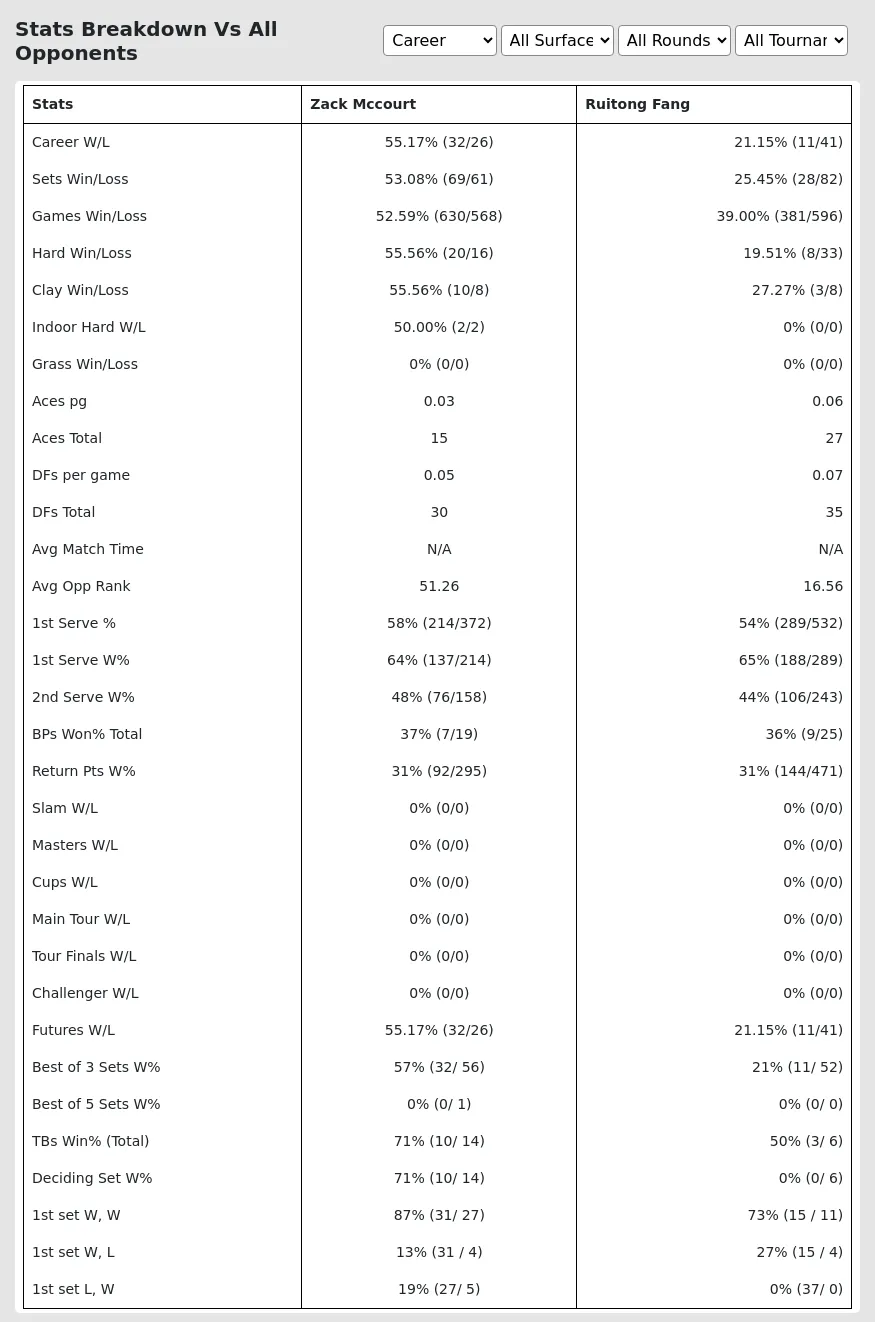 Ruitong Fang Zack Mccourt Prediction Stats 