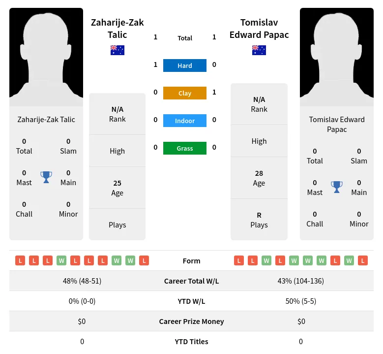 Talic Papac H2h Summary Stats 29th March 2024
