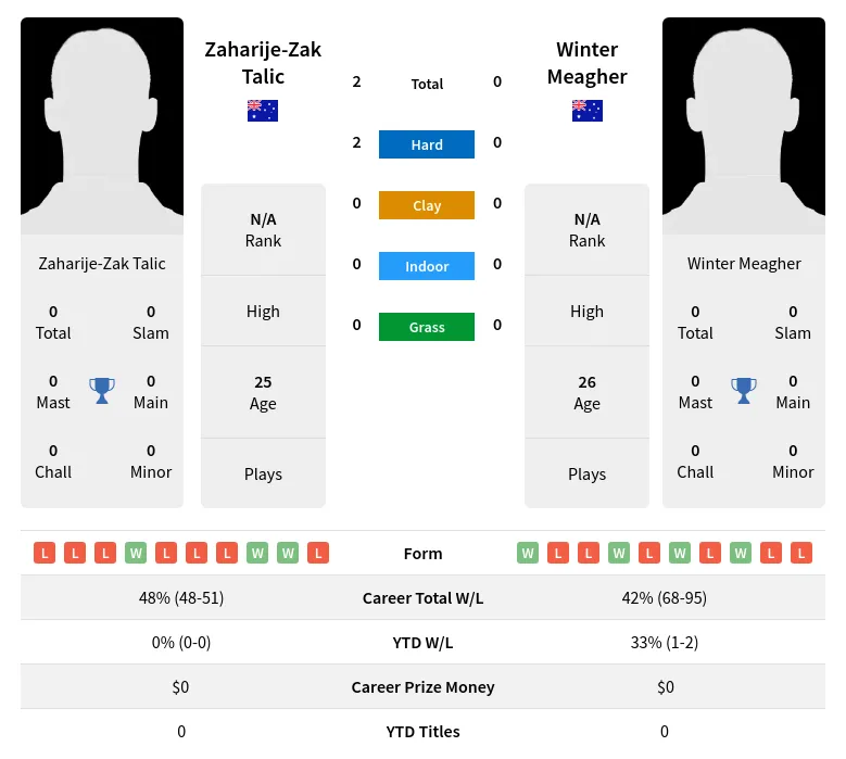 Talic Meagher H2h Summary Stats 19th April 2024