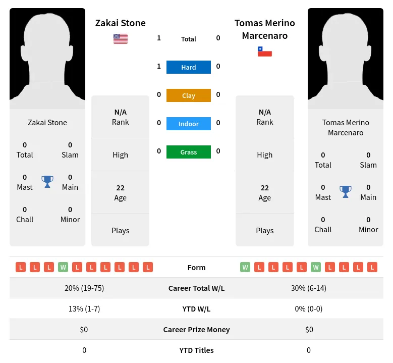 Stone Marcenaro H2h Summary Stats 19th April 2024