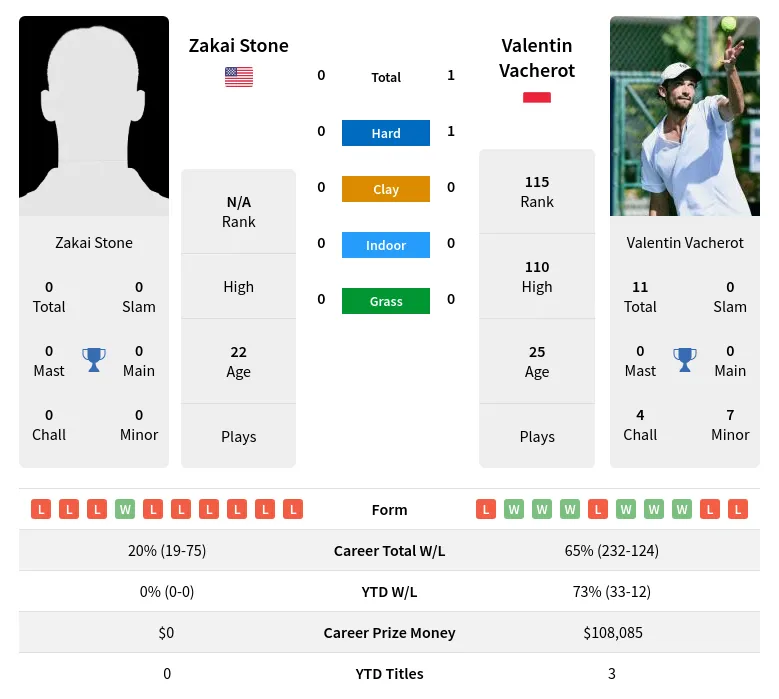 Vacherot Stone H2h Summary Stats 24th April 2024