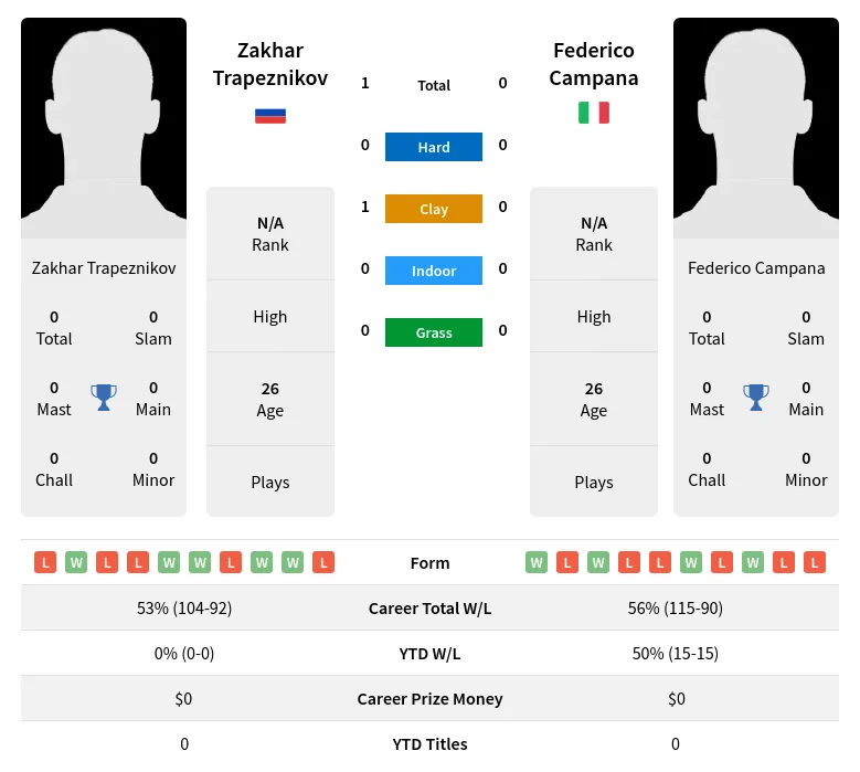 Trapeznikov Campana H2h Summary Stats 19th April 2024