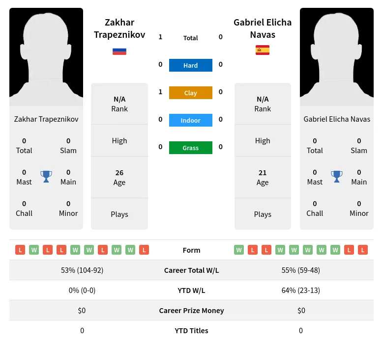 Trapeznikov Navas H2h Summary Stats 19th April 2024