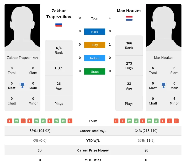 Trapeznikov Houkes H2h Summary Stats 28th March 2024