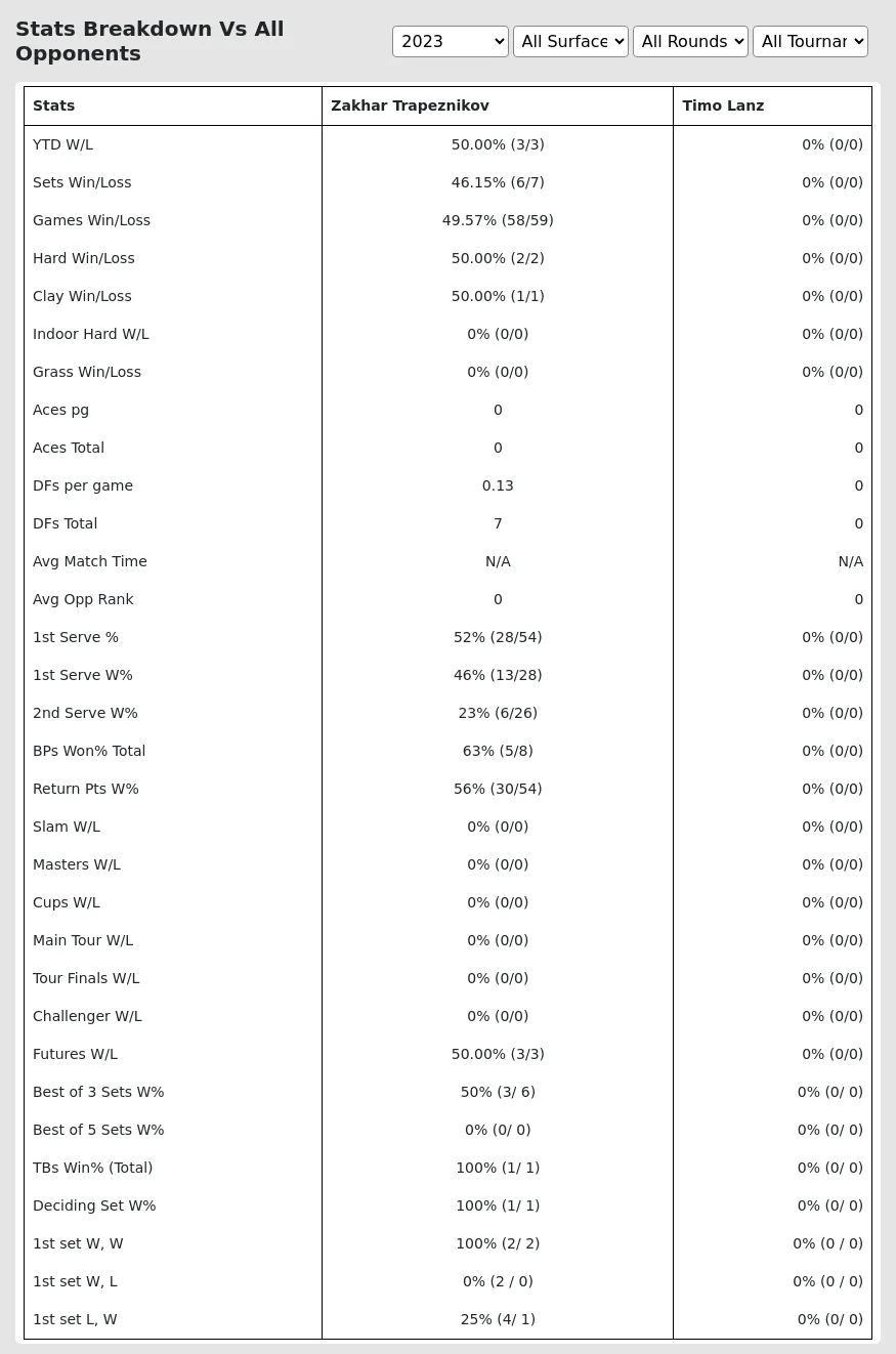 Zakhar Trapeznikov Timo Lanz Prediction Stats 