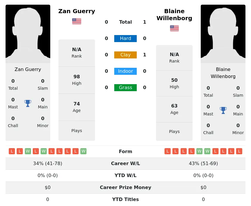 Willenborg Guerry H2h Summary Stats 3rd July 2024