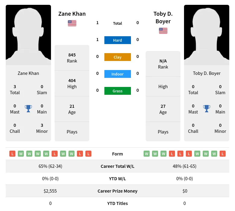 Khan Boyer H2h Summary Stats 23rd April 2024