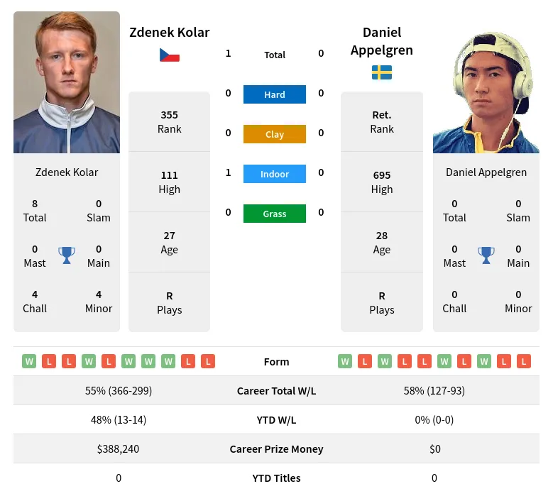 Kolar Appelgren H2h Summary Stats 19th April 2024