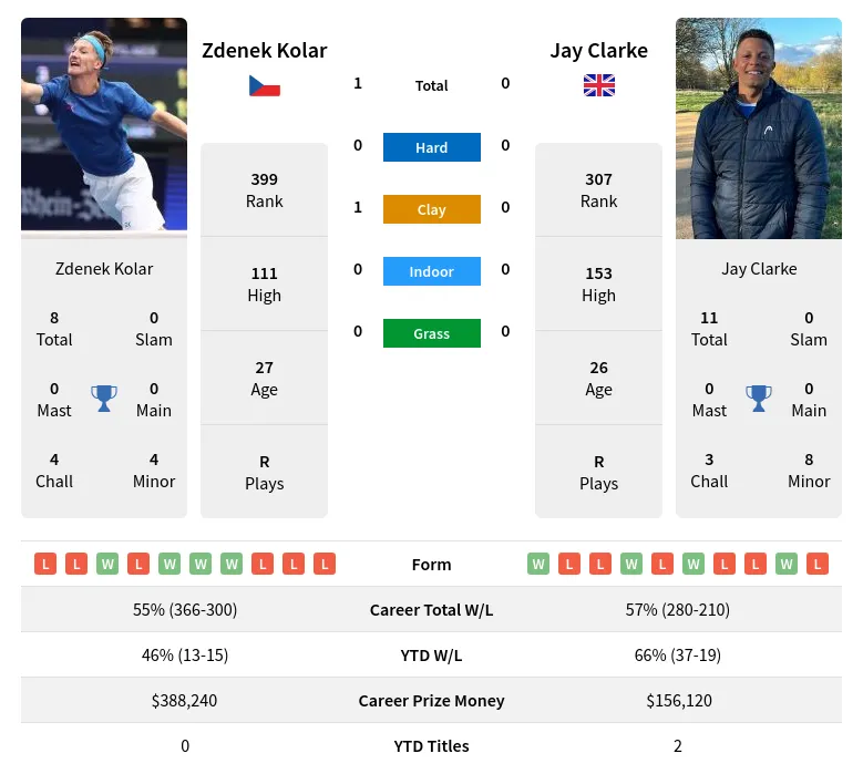 Clarke Kolar H2h Summary Stats 25th April 2024