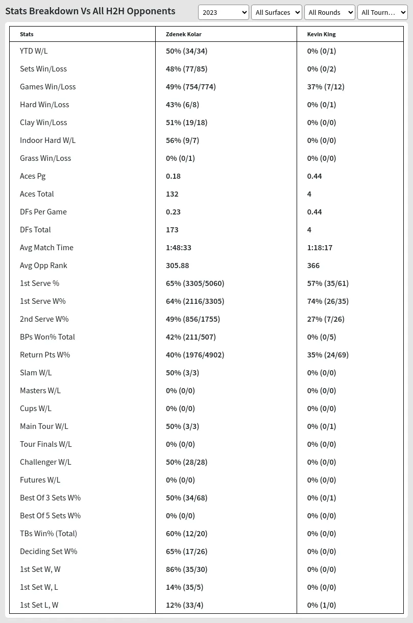 Kevin King Zdenek Kolar Prediction Stats 