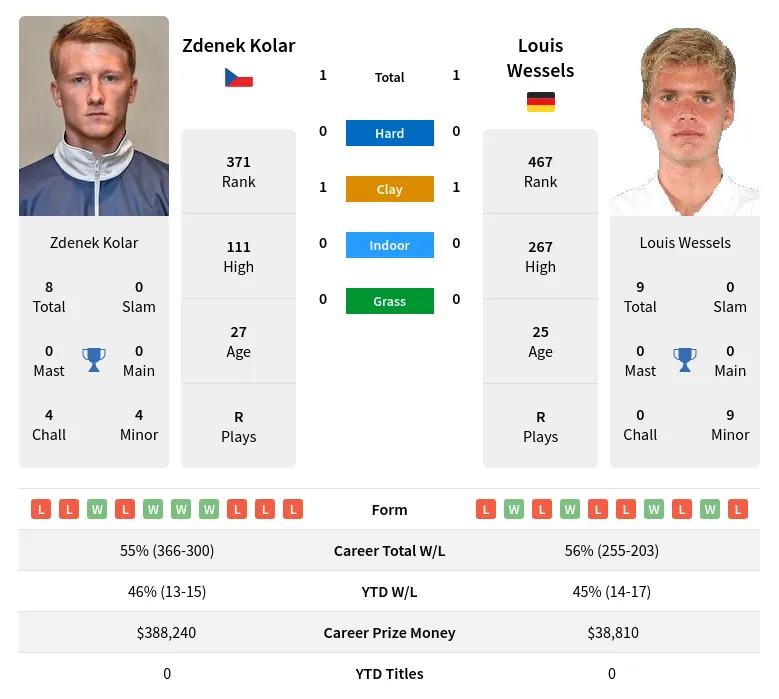 Kolar Wessels H2h Summary Stats 11th June 2024