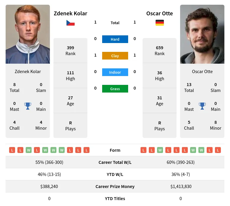 Kolar Otte H2h Summary Stats 18th April 2024