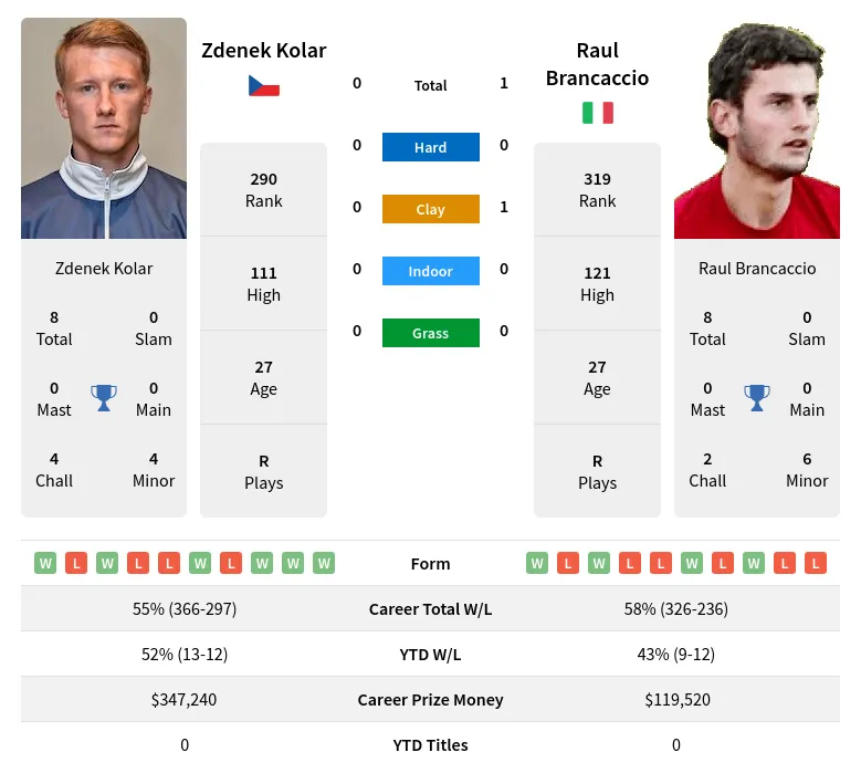 Kolar Brancaccio H2h Summary Stats 23rd April 2024