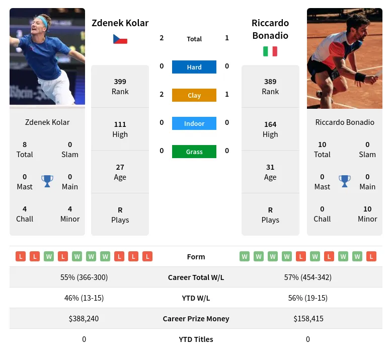 Bonadio Kolar H2h Summary Stats 23rd April 2024