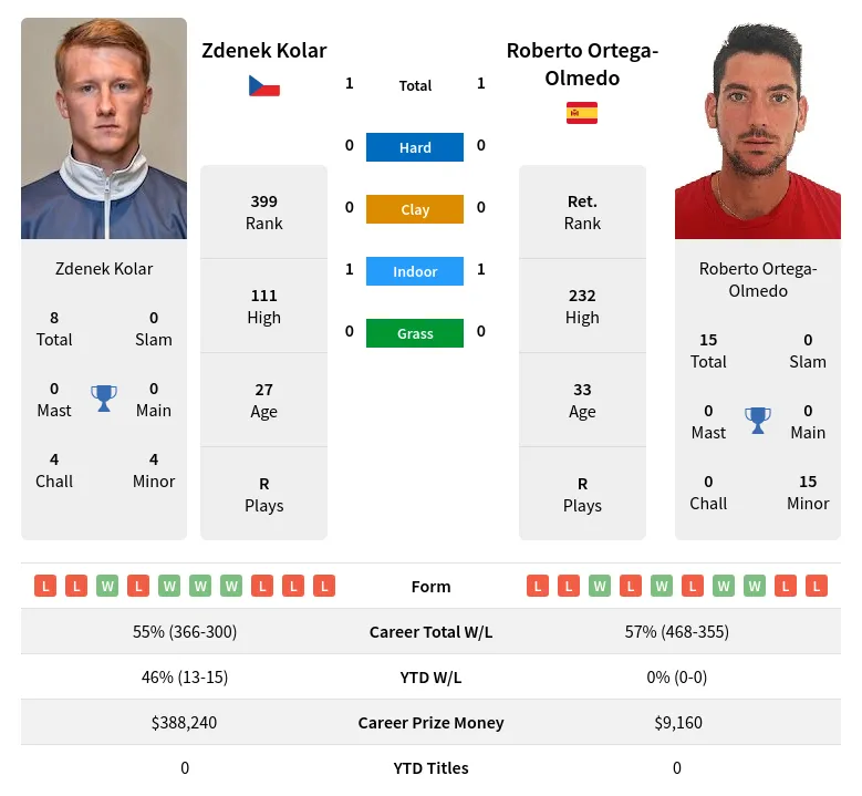 Ortega-Olmedo Kolar H2h Summary Stats 19th April 2024