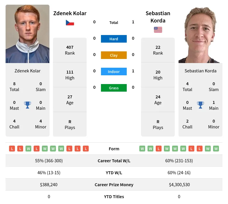 Korda Kolar H2h Summary Stats 16th April 2024