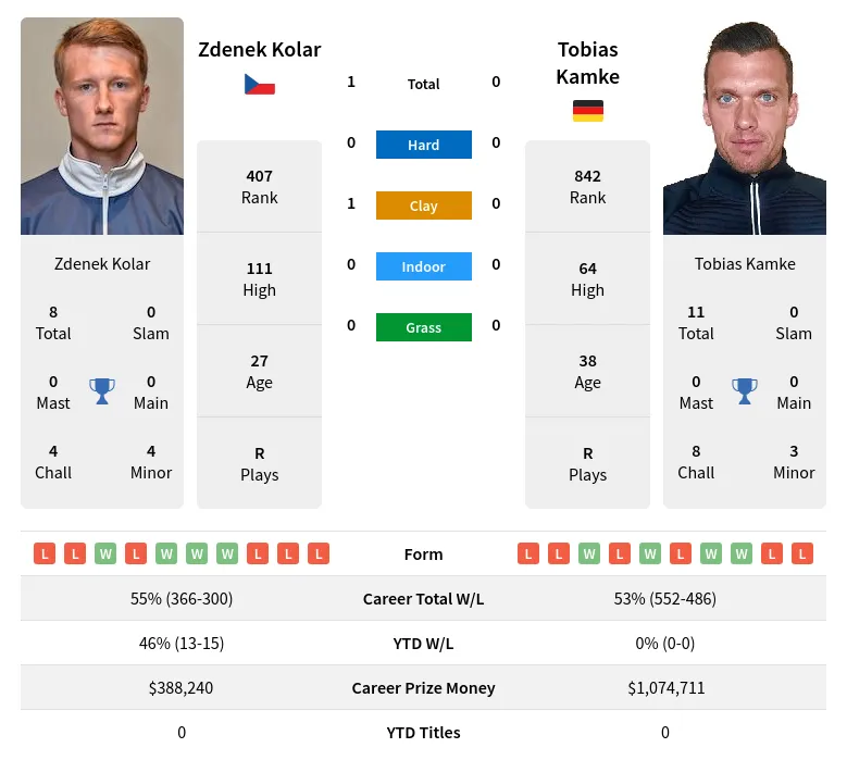 Kamke Kolar H2h Summary Stats 19th April 2024