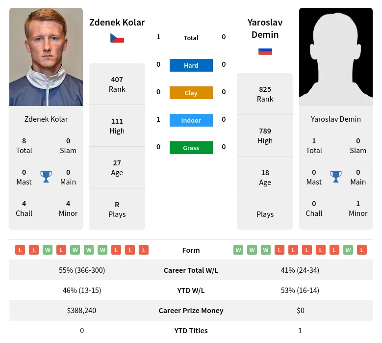 Kolar Demin H2h Summary Stats 19th April 2024