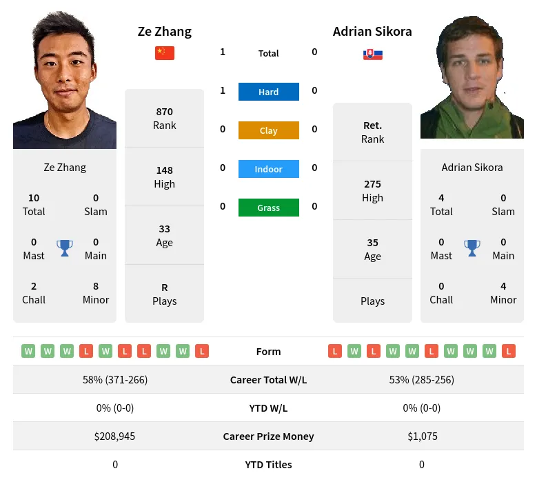 Zhang Sikora H2h Summary Stats 24th April 2024