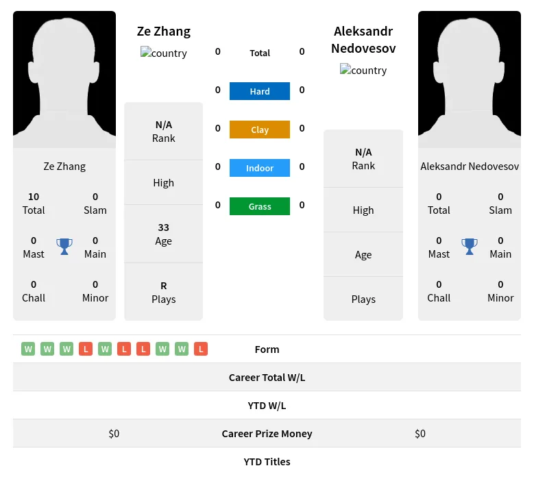 Zhang Nedovesov H2h Summary Stats 19th April 2024