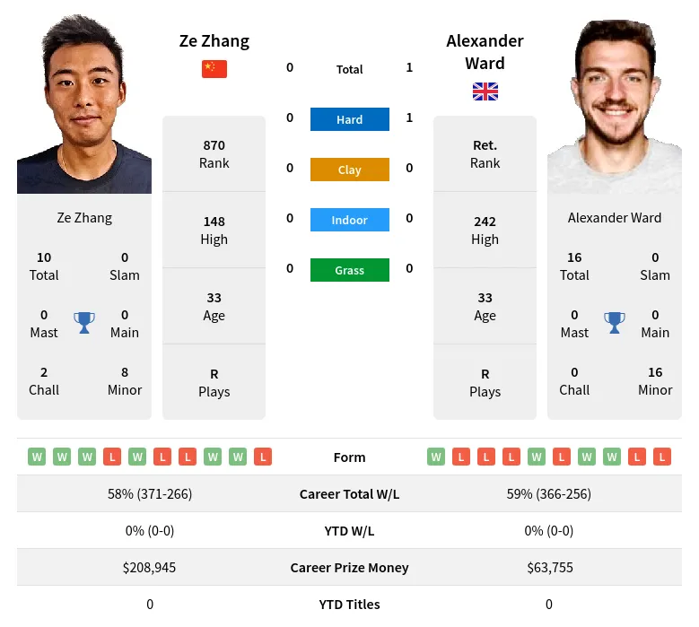 Ward Zhang H2h Summary Stats 29th March 2024