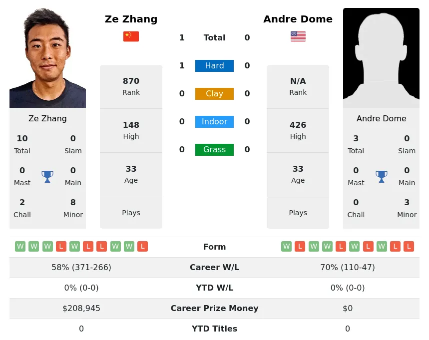 Zhang Dome H2h Summary Stats 2nd July 2024