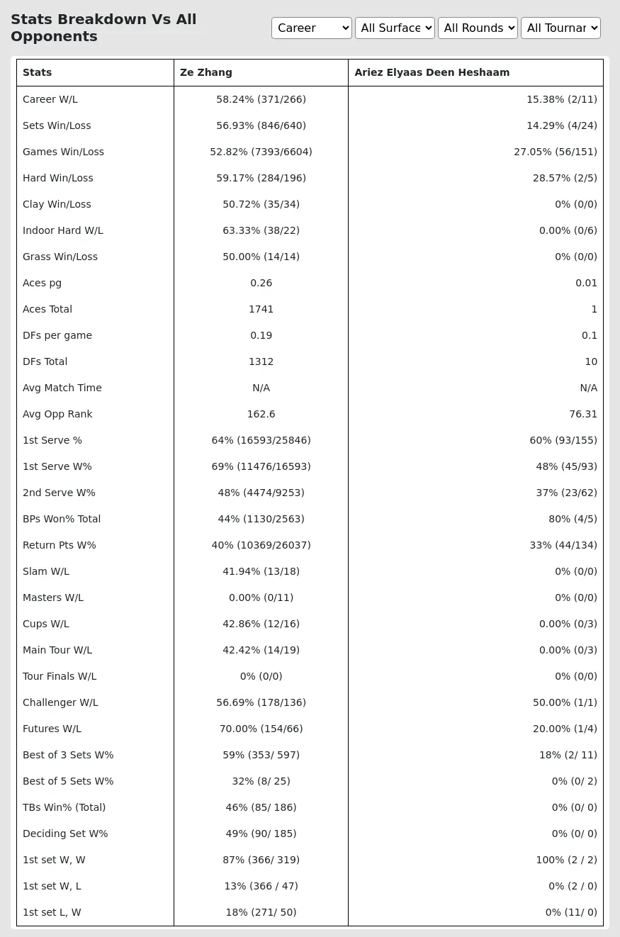 Ze Zhang Ariez Elyaas Deen Heshaam Prediction Stats 